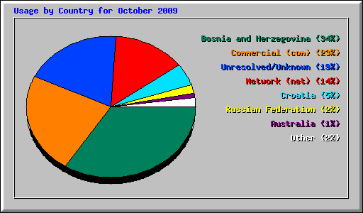 Usage by Country for October 2009