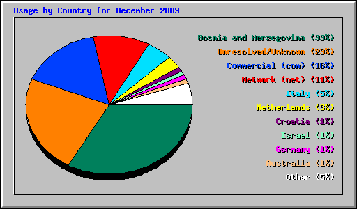 Usage by Country for December 2009