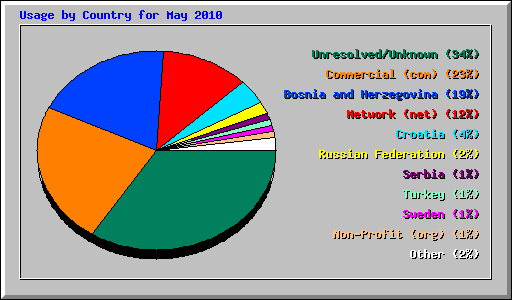 Usage by Country for May 2010