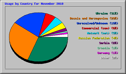 Usage by Country for November 2010