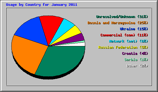 Usage by Country for January 2011