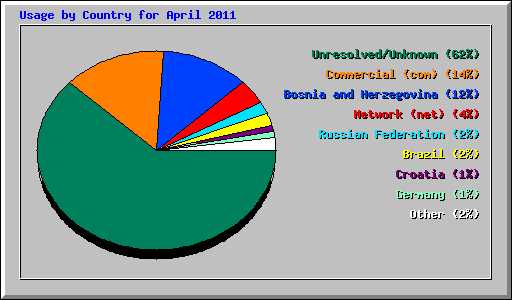 Usage by Country for April 2011