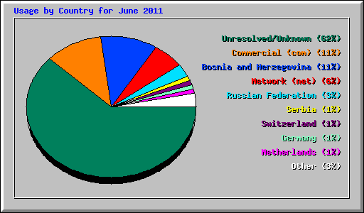 Usage by Country for June 2011