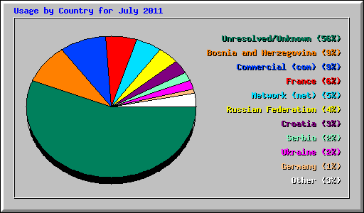 Usage by Country for July 2011