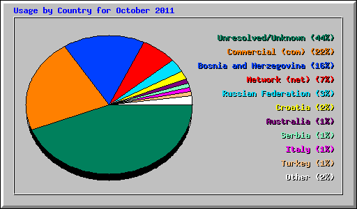 Usage by Country for October 2011