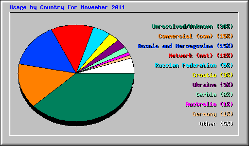 Usage by Country for November 2011