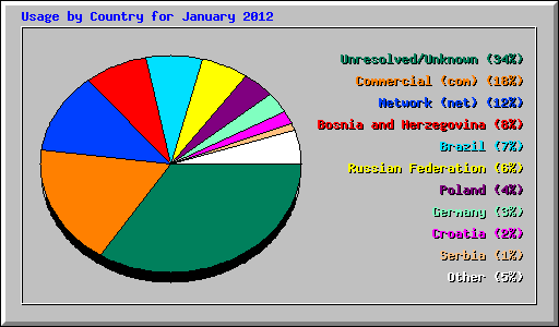 Usage by Country for January 2012