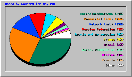 Usage by Country for May 2012