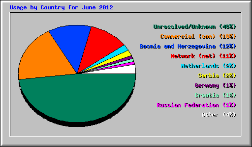 Usage by Country for June 2012