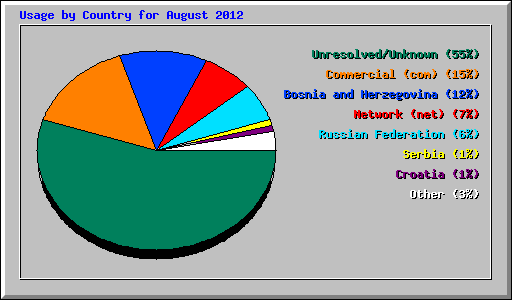 Usage by Country for August 2012