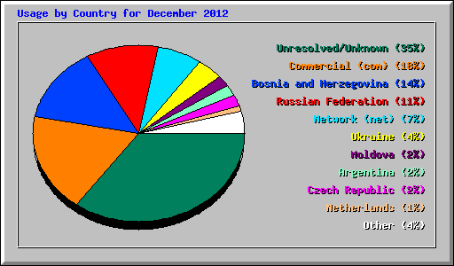 Usage by Country for December 2012