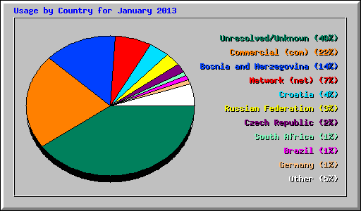 Usage by Country for January 2013