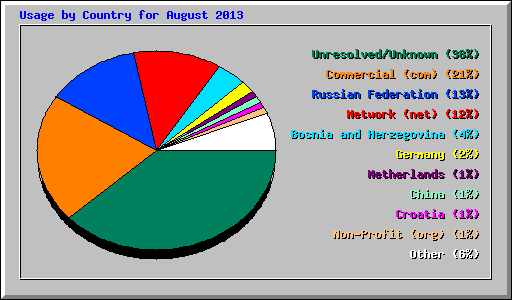 Usage by Country for August 2013