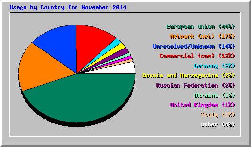 Usage by Country for November 2014
