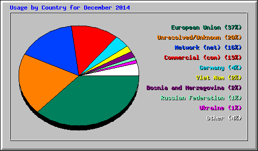 Usage by Country for December 2014