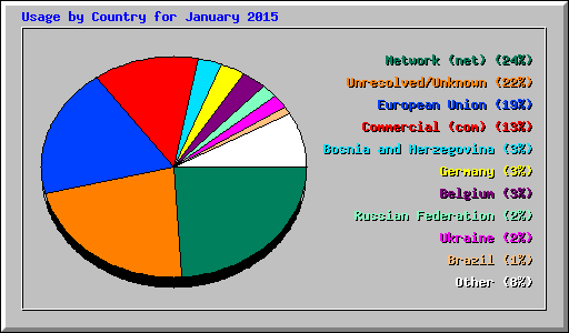 Usage by Country for January 2015