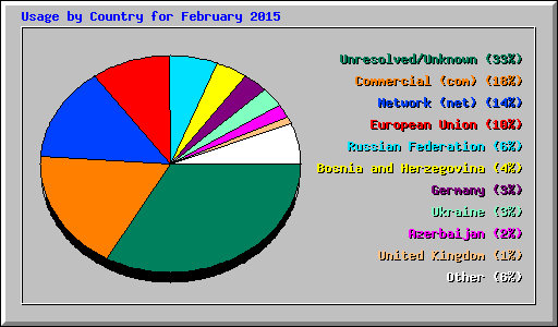 Usage by Country for February 2015