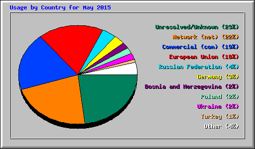 Usage by Country for May 2015