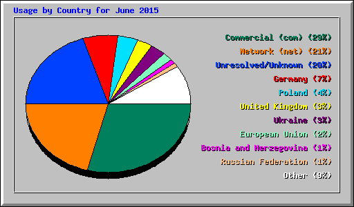 Usage by Country for June 2015