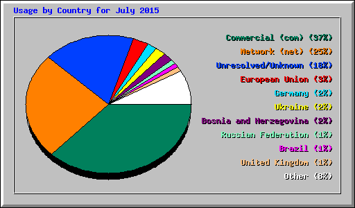 Usage by Country for July 2015