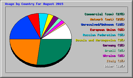 Usage by Country for August 2015