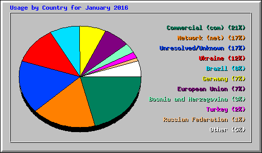 Usage by Country for January 2016