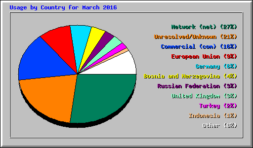 Usage by Country for March 2016