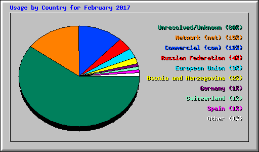 Usage by Country for February 2017