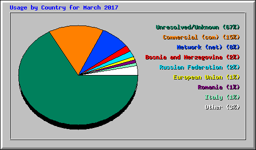 Usage by Country for March 2017