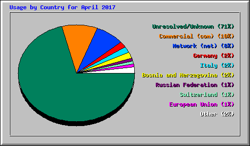 Usage by Country for April 2017