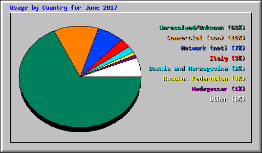 Usage by Country for June 2017