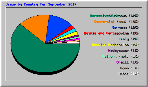 Usage by Country for September 2017