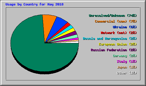 Usage by Country for May 2018