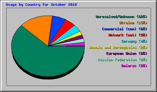 Usage by Country for October 2018