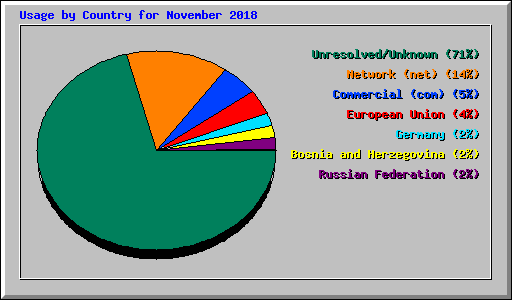 Usage by Country for November 2018