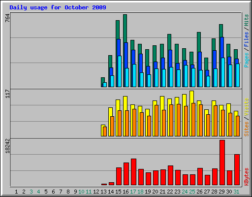 Daily usage for October 2009