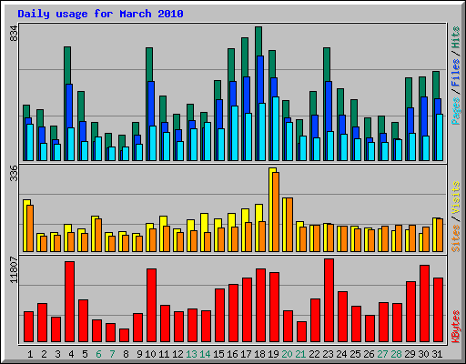 Daily usage for March 2010
