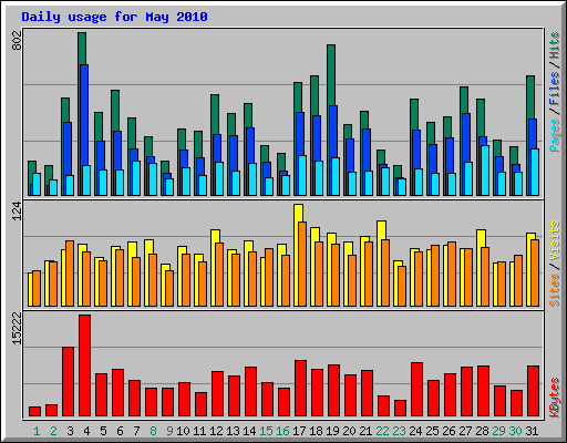 Daily usage for May 2010