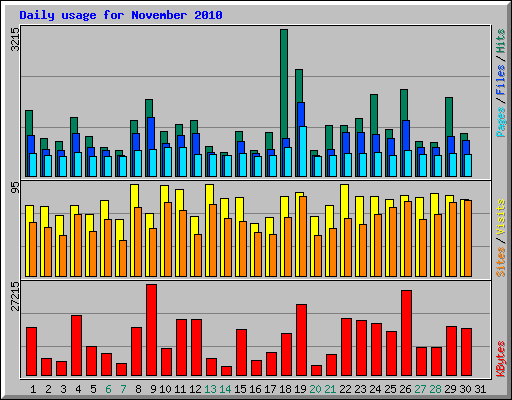 Daily usage for November 2010