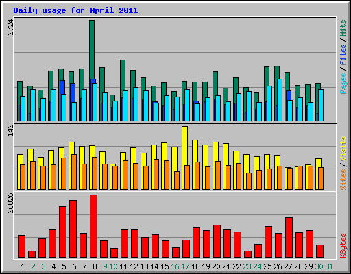 Daily usage for April 2011