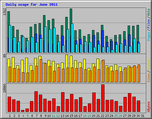 Daily usage for June 2011