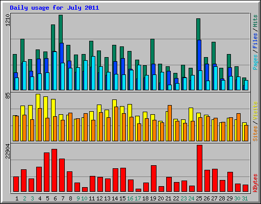 Daily usage for July 2011