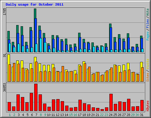 Daily usage for October 2011