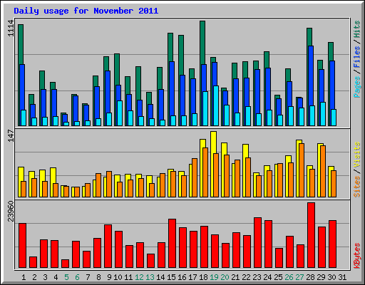 Daily usage for November 2011