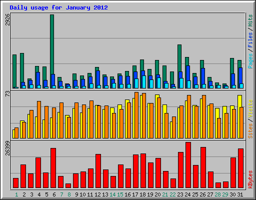 Daily usage for January 2012
