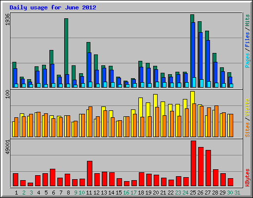 Daily usage for June 2012