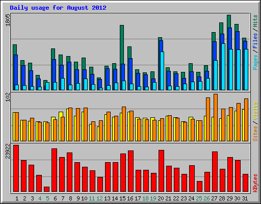 Daily usage for August 2012