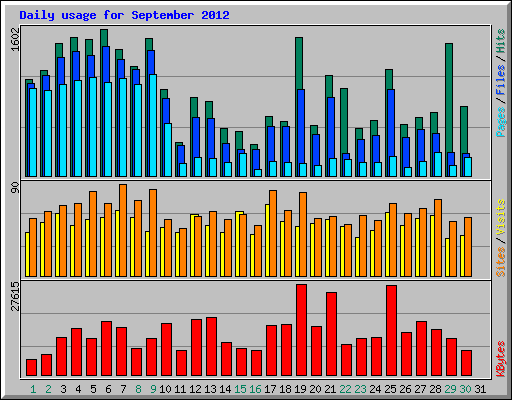 Daily usage for September 2012