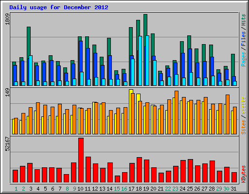 Daily usage for December 2012