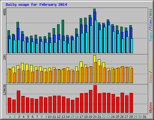 Daily usage for February 2014